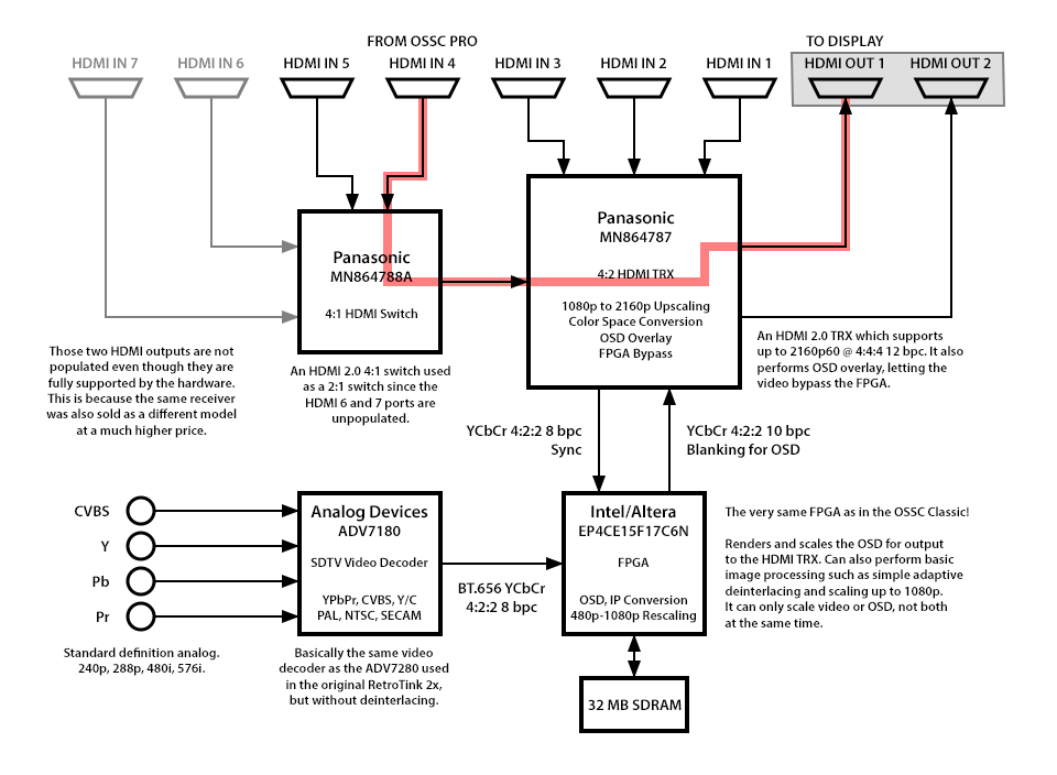 Video signal path through Yamaha RX-V685